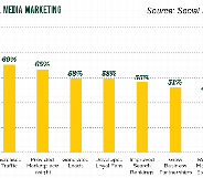 13. Be Active on Social Media