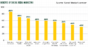 13. Be Active on Social Media