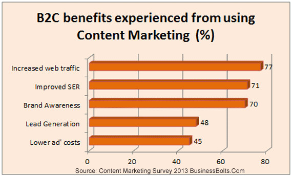 17. Leverage Content Marketing