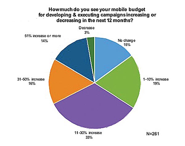 19. Leverage Mobile Marketing