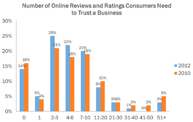 21.Take Advantage Of Reviews